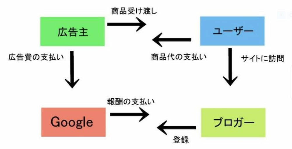 グーグルアドセンスの仕組み図